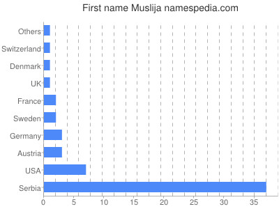 Vornamen Muslija