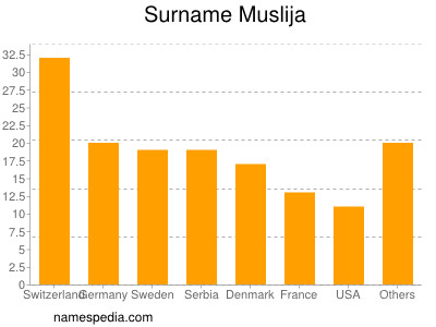 Familiennamen Muslija