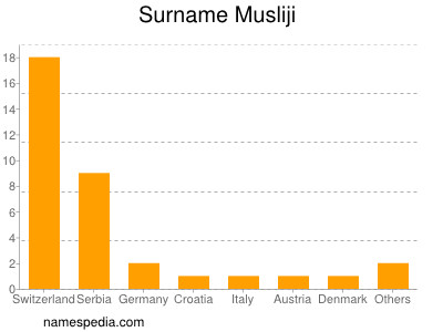 Familiennamen Musliji