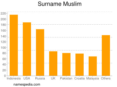 Familiennamen Muslim