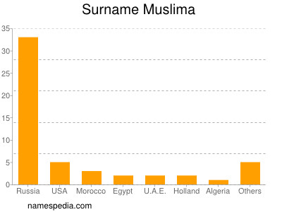 Familiennamen Muslima