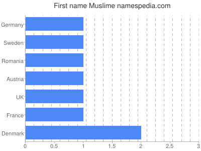 prenom Muslime