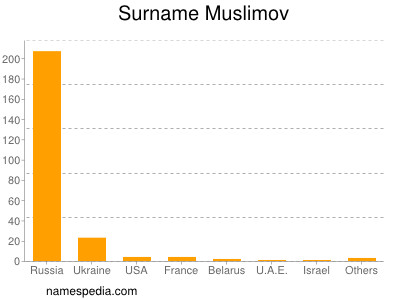 Surname Muslimov