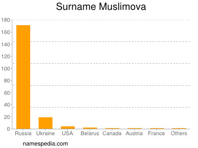 nom Muslimova