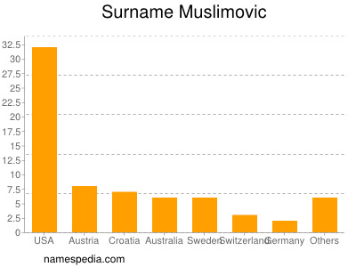 Surname Muslimovic