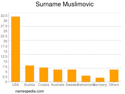 Familiennamen Muslimovic