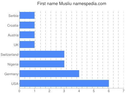 prenom Musliu