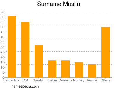 nom Musliu