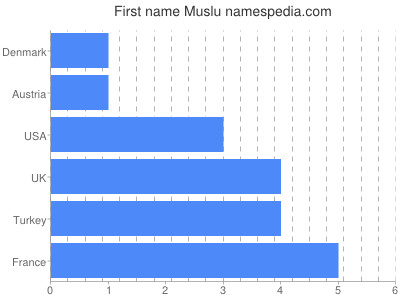 Given name Muslu