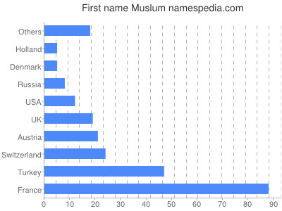 Vornamen Muslum