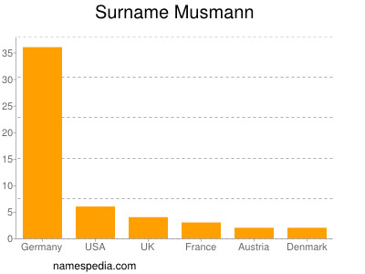 Familiennamen Musmann