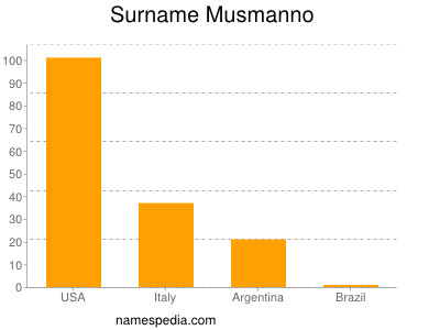 Familiennamen Musmanno