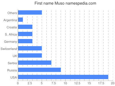 Given name Muso