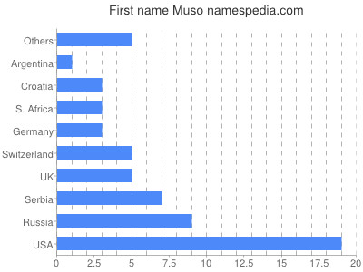 Vornamen Muso