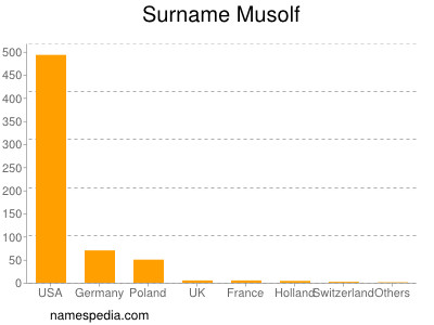 Familiennamen Musolf