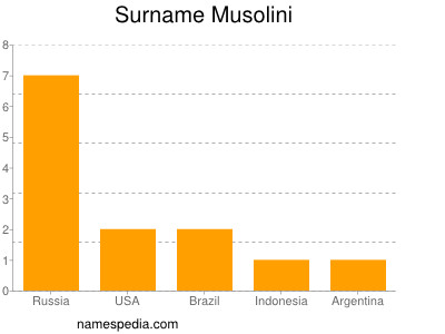 Familiennamen Musolini