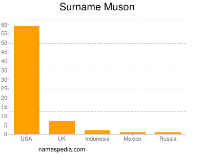 Familiennamen Muson