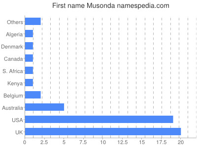 Vornamen Musonda