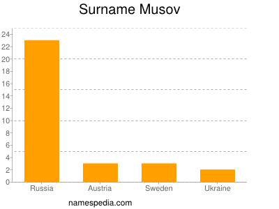 nom Musov