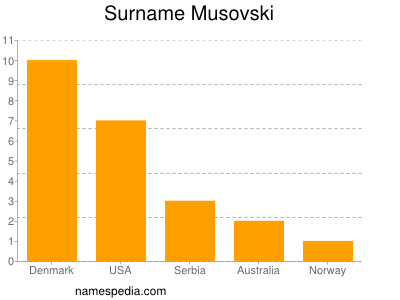 Familiennamen Musovski