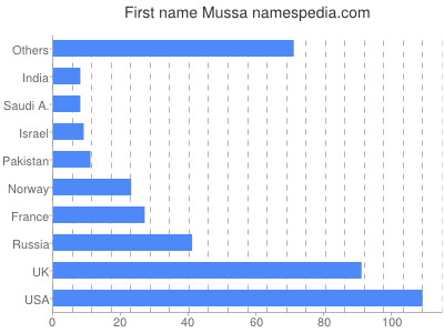 Given name Mussa