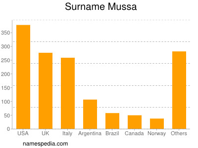 Familiennamen Mussa