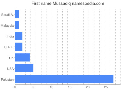 Vornamen Mussadiq