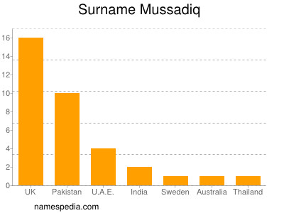 Familiennamen Mussadiq