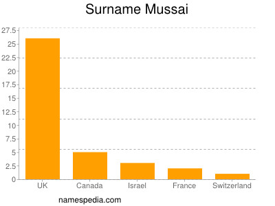 Familiennamen Mussai