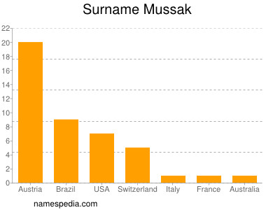 Familiennamen Mussak