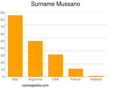 Familiennamen Mussano