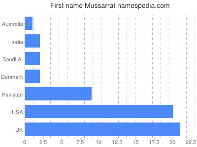 Given name Mussarrat