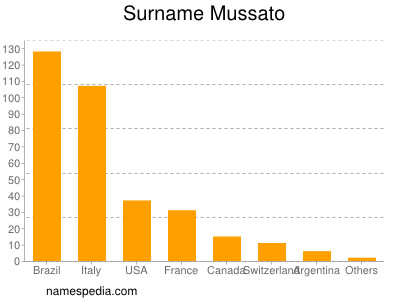 nom Mussato