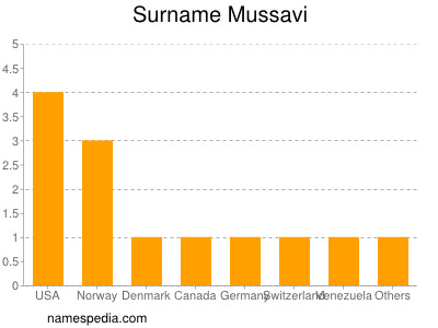 Familiennamen Mussavi