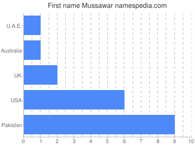 Vornamen Mussawar