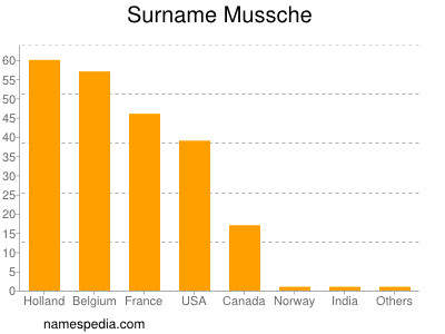 nom Mussche