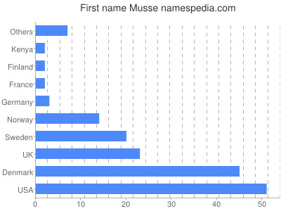 prenom Musse