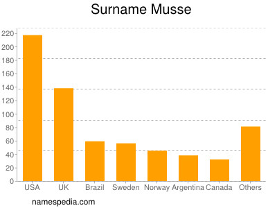 Familiennamen Musse