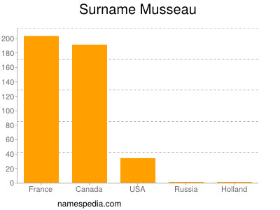 Surname Musseau