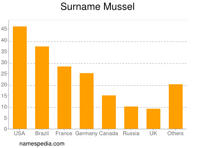 Familiennamen Mussel