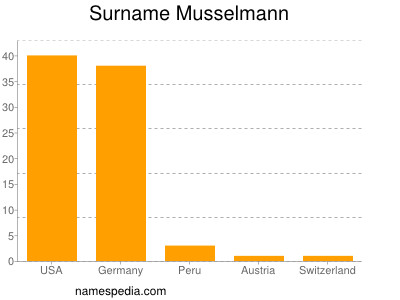Familiennamen Musselmann