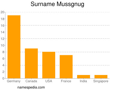 Familiennamen Mussgnug