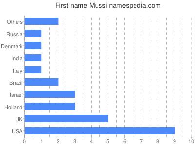 Given name Mussi