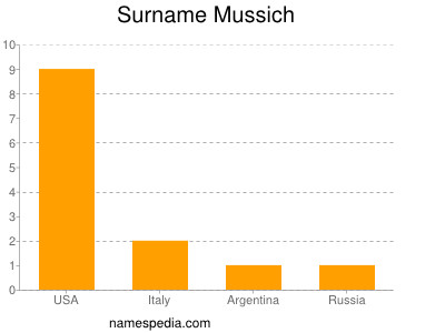Surname Mussich