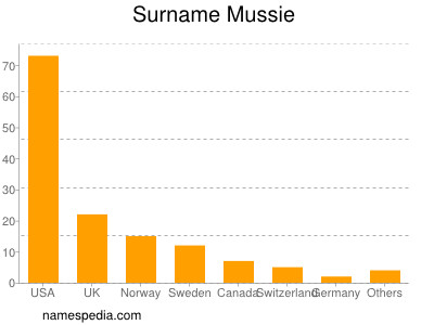 Surname Mussie