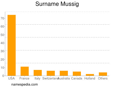 Surname Mussig