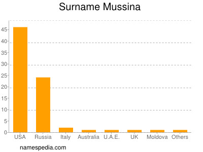 Familiennamen Mussina