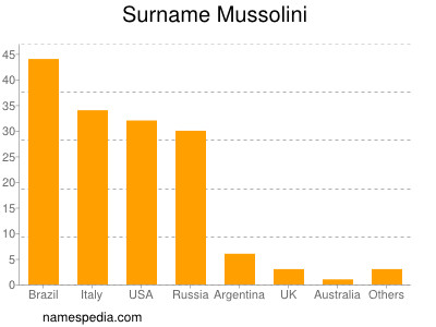 Familiennamen Mussolini