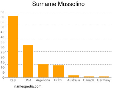 Familiennamen Mussolino