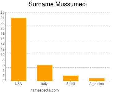 Familiennamen Mussumeci